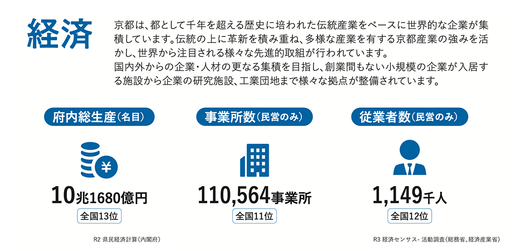 「経済」 京都は、都として千年を超える歴史に培われた伝統産業をベースに世界的な企業が集積しています。伝統の上に革新を積み重ね、多様な産業を有する京都産業の強みを活かし、世界から注目される様々な先進的取組が行われています。国内外からの企業・人材の更なる集積を目指し、創業間もない小規模の企業が入居する施設から企業の研究施設、工業団地まで様々な拠点が整備されています。府内総生産(名目)：10兆1680億円（全国13位）事業所数(民営のみ)：110,564事業所（全国11位）従業者数(民営のみ)：1,149千人（全国12位）※R2 県民経済計算(内閣府)※R3 経済センサス- 活動調査(総務省、経済産業省)