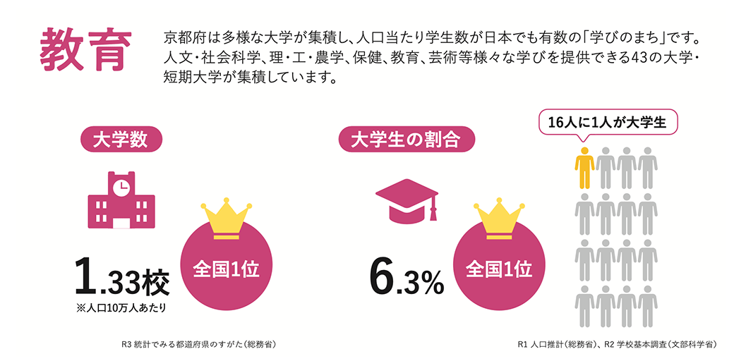 「教育」 京都府は多様な大学が集積し、人口当たり学生数が日本でも有数の「学びのまち」です。人文・社会科学、理・工・農学、保健、教育、芸術等様々な学びを提供できる43の大学・短期大学が集積しています。大学数:1.33校（人口10万人あたり）/全国1位 ※R3 統計でみる都道府県のすがた(総務省) 　大学生の割合:6.3%（16人に1人が大学生）/全国1位 ※R1 人口推計(総務省)、R2 学校基本調査(文部科学省)