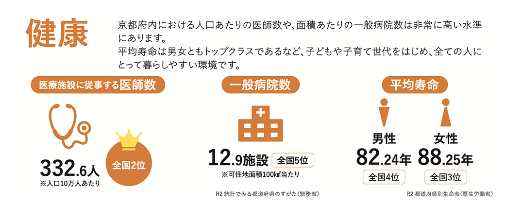 「健康」 京都府内における人口あたりの医師数や、面積あたりの一般病院数は非常に高い水準にあります。平均寿命は男女ともトップクラスであるなど、子どもや子育て世代をはじめ、全ての人にとって暮らしやすい環境です。医療施設に従事する医師数:332.6人（人口10万人あたり）/全国2位 一般病院数:12.9施設（可住地面積100km²当たり）/全国5位 ※R2 統計でみる都道府県のすがた(総務省) 平均寿命:男性82.24年（全国4位）女性88.25年（全国3位）※R2 都道府県別生命表(厚生労働省)