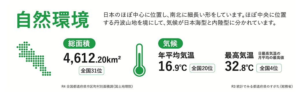 「自然環境」日本のほぼ中心に位置し、南北に細長い形をしています。ほぼ中央に位置する丹波山地を境にして、気候が日本海型と内陸型に分かれています。総面積:4,612.20k㎡ （全国31位）※R4 全国都道府県市区町村別面積調(国土地理院) 気候:年平均気温16.9°C（全国20位）最高気温（日最高気温の月平均の最高値）32.8°C（全国4位）※R3 統計でみる都道府県のすがた(総務省)