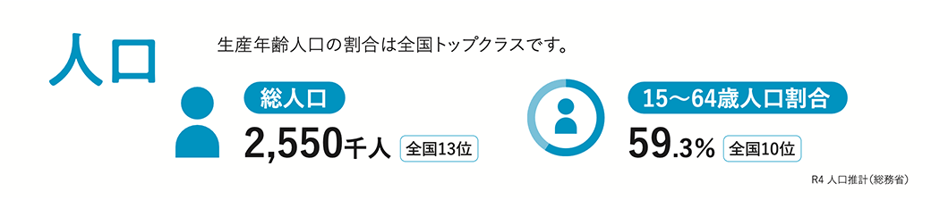 「人口」 生産年齢人口の割合は全国トップクラスです。総人口:2,550千人（全国13位） 15~64歳人口割合:59.3%（全国10位）※R4 人口推計(総務省)