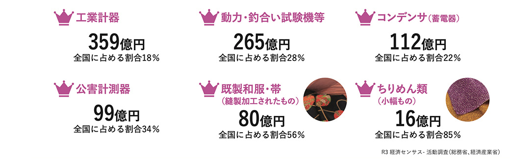 工業計器359億円 全国に占める割合18% 動力・釣合い試験機等265億円 全国に占める割合28% コンデンサ(蓄電器)112億円 全国に占める割合22% 公害計測器99億円 全国に占める割合34% 既製和服・帯（縫製加工されたもの）80億円 全国に占める割合56% ちりめん類（小幅もの）16億円 全国に占める割合85% ※R3 経済センサス- 活動調査(総務省、経済産業省)