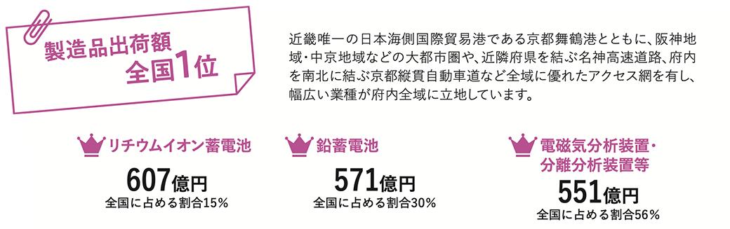 「製造品出荷額 全国1位」 近畿唯一の日本海側国際貿易港である京都舞鶴港とともに、阪神地域・中京地域などの大都市圏や、近隣府県を結ぶ名神高速道路、府内を南北に結ぶ京都縦貫自動車道など全域に優れたアクセス網を有し、幅広い業種が府内全域に立地しています。リチウムイオン蓄電池607億円全国に占める割合15%　鉛蓄電池571億円全国に占める割合30%　電磁気分析装置・分離分析装置等551億円全国に占める割合56%